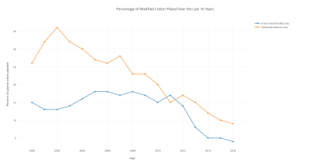 Percentage of Modified Cotton Plated Over the Last 16 Years.png